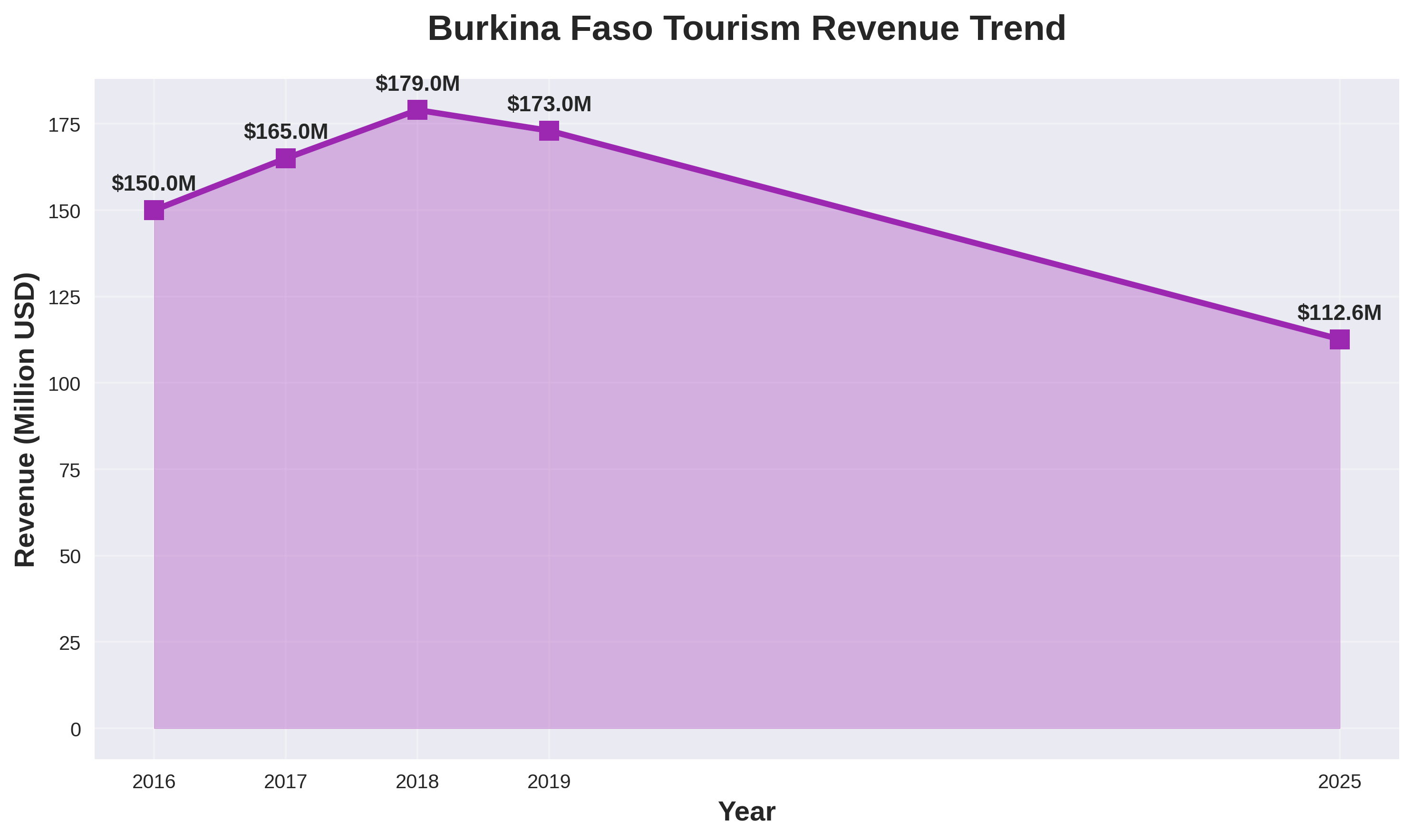 Tourism Revenue
