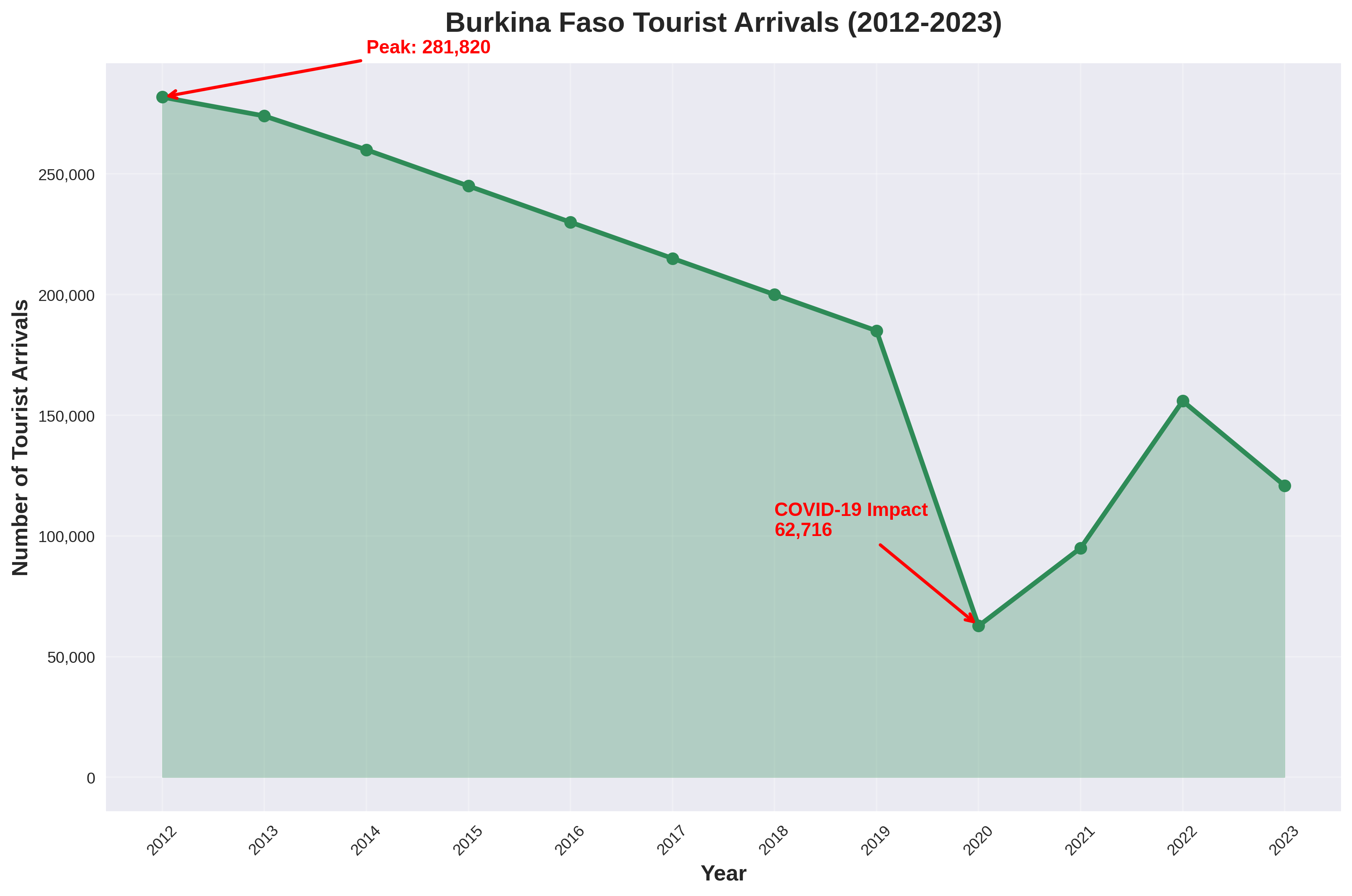 Tourist Arrivals Trend